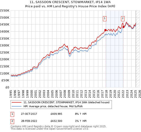 11, SASSOON CRESCENT, STOWMARKET, IP14 1WA: Price paid vs HM Land Registry's House Price Index