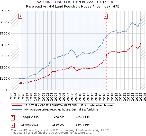 11, SATURN CLOSE, LEIGHTON BUZZARD, LU7 3UU: Price paid vs HM Land Registry's House Price Index