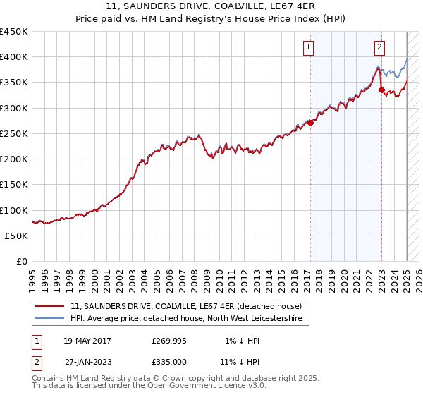 11, SAUNDERS DRIVE, COALVILLE, LE67 4ER: Price paid vs HM Land Registry's House Price Index