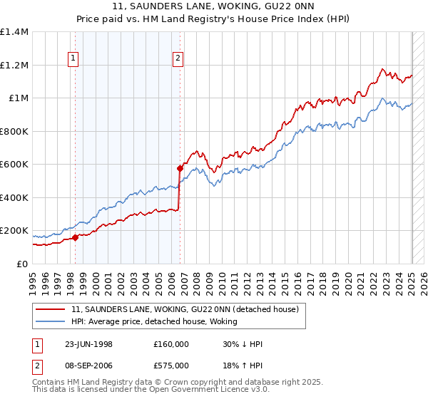 11, SAUNDERS LANE, WOKING, GU22 0NN: Price paid vs HM Land Registry's House Price Index