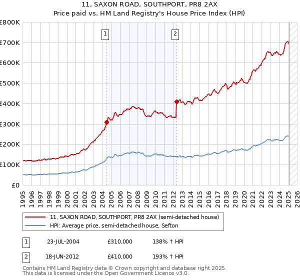 11, SAXON ROAD, SOUTHPORT, PR8 2AX: Price paid vs HM Land Registry's House Price Index