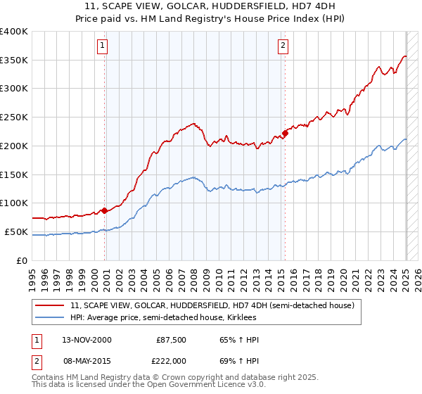 11, SCAPE VIEW, GOLCAR, HUDDERSFIELD, HD7 4DH: Price paid vs HM Land Registry's House Price Index