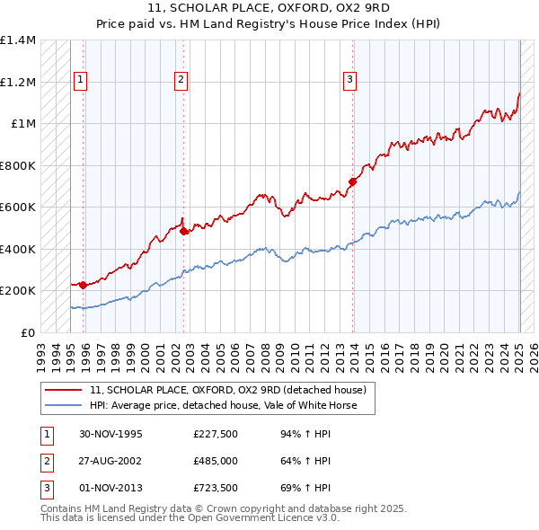 11, SCHOLAR PLACE, OXFORD, OX2 9RD: Price paid vs HM Land Registry's House Price Index