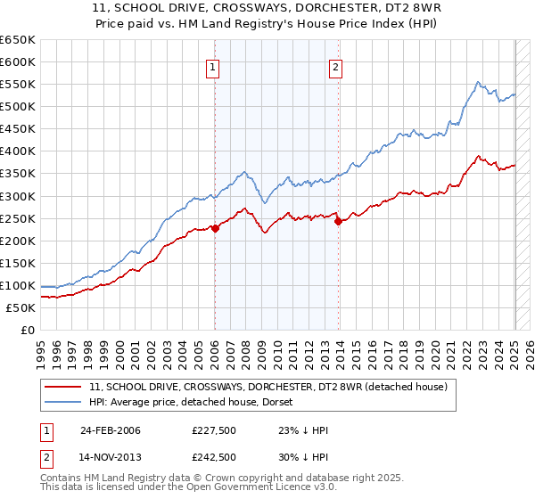 11, SCHOOL DRIVE, CROSSWAYS, DORCHESTER, DT2 8WR: Price paid vs HM Land Registry's House Price Index