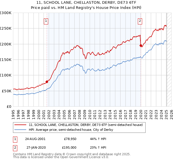 11, SCHOOL LANE, CHELLASTON, DERBY, DE73 6TF: Price paid vs HM Land Registry's House Price Index