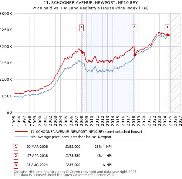 11, SCHOONER AVENUE, NEWPORT, NP10 8EY: Price paid vs HM Land Registry's House Price Index
