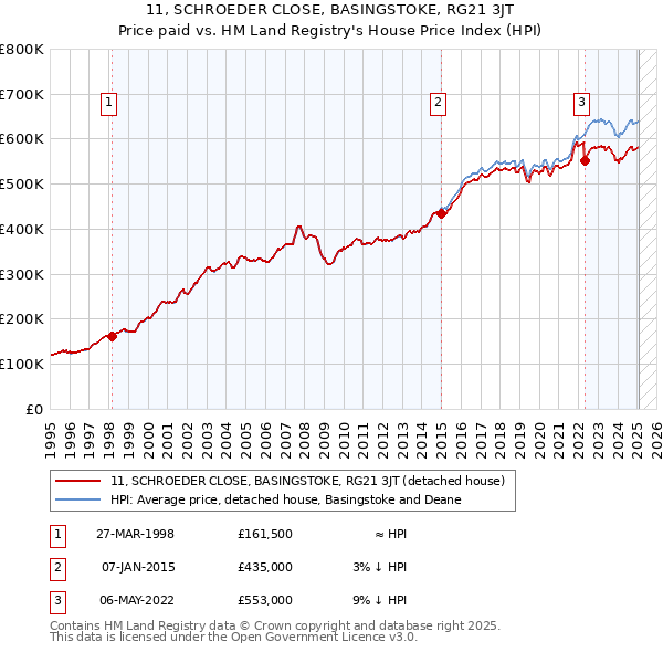 11, SCHROEDER CLOSE, BASINGSTOKE, RG21 3JT: Price paid vs HM Land Registry's House Price Index
