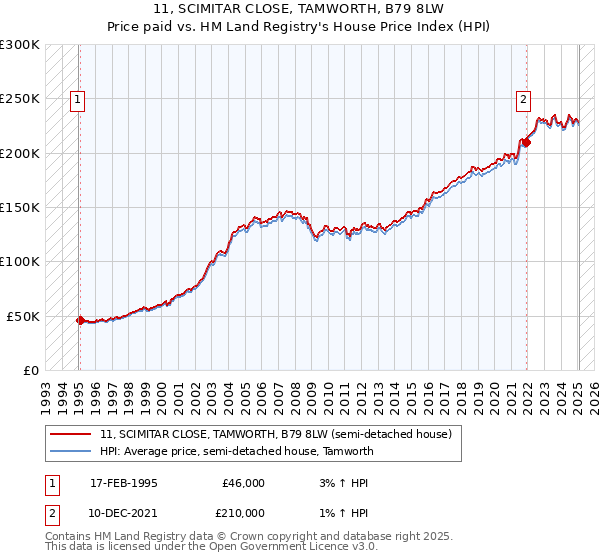 11, SCIMITAR CLOSE, TAMWORTH, B79 8LW: Price paid vs HM Land Registry's House Price Index