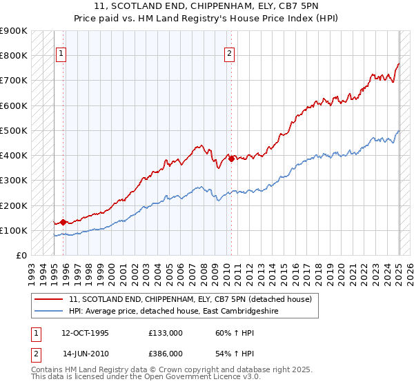 11, SCOTLAND END, CHIPPENHAM, ELY, CB7 5PN: Price paid vs HM Land Registry's House Price Index