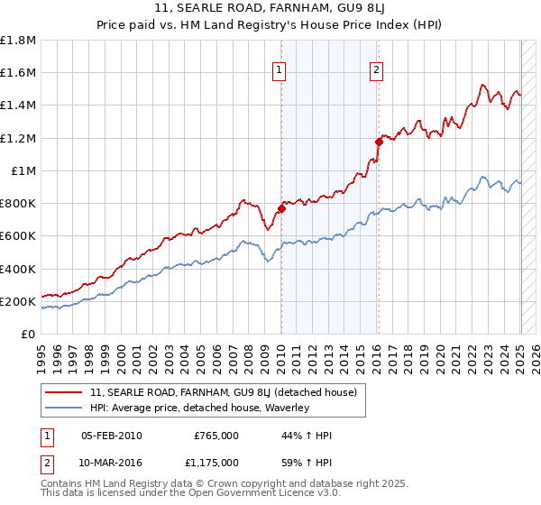 11, SEARLE ROAD, FARNHAM, GU9 8LJ: Price paid vs HM Land Registry's House Price Index