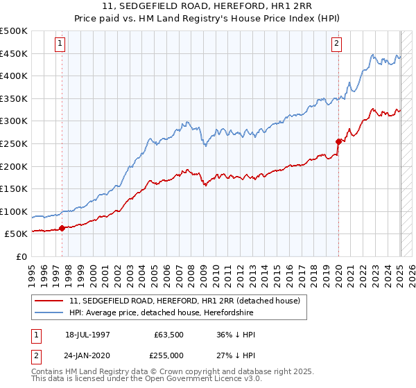 11, SEDGEFIELD ROAD, HEREFORD, HR1 2RR: Price paid vs HM Land Registry's House Price Index