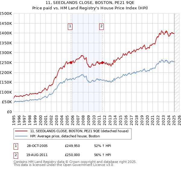 11, SEEDLANDS CLOSE, BOSTON, PE21 9QE: Price paid vs HM Land Registry's House Price Index