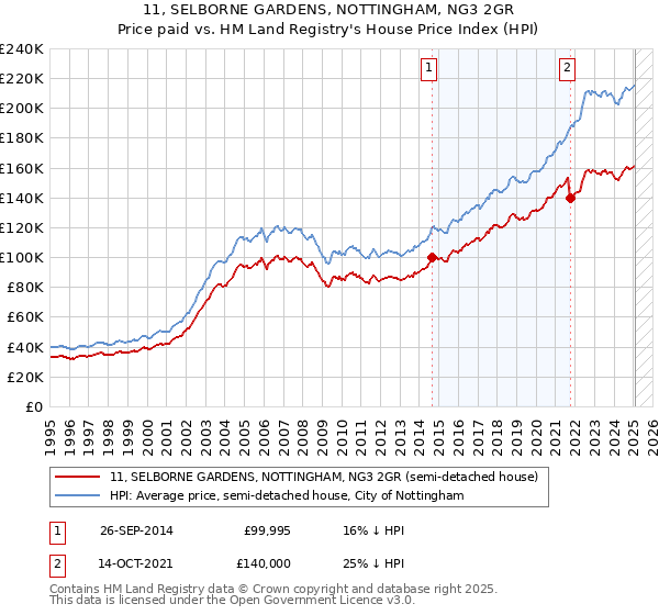 11, SELBORNE GARDENS, NOTTINGHAM, NG3 2GR: Price paid vs HM Land Registry's House Price Index