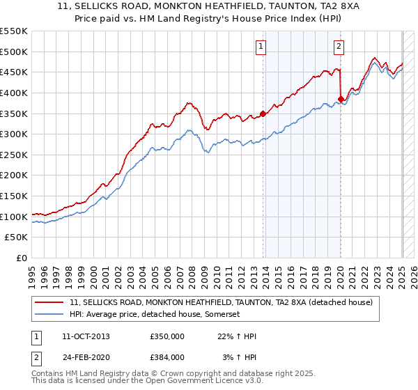 11, SELLICKS ROAD, MONKTON HEATHFIELD, TAUNTON, TA2 8XA: Price paid vs HM Land Registry's House Price Index