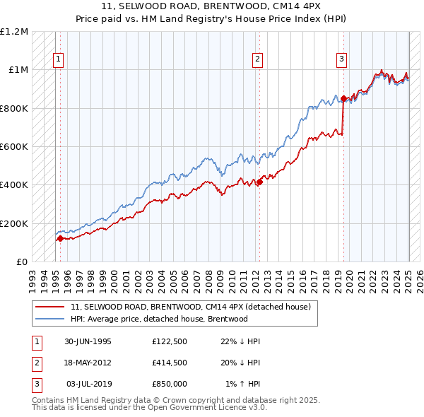 11, SELWOOD ROAD, BRENTWOOD, CM14 4PX: Price paid vs HM Land Registry's House Price Index