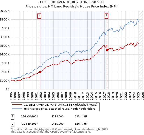 11, SERBY AVENUE, ROYSTON, SG8 5EH: Price paid vs HM Land Registry's House Price Index