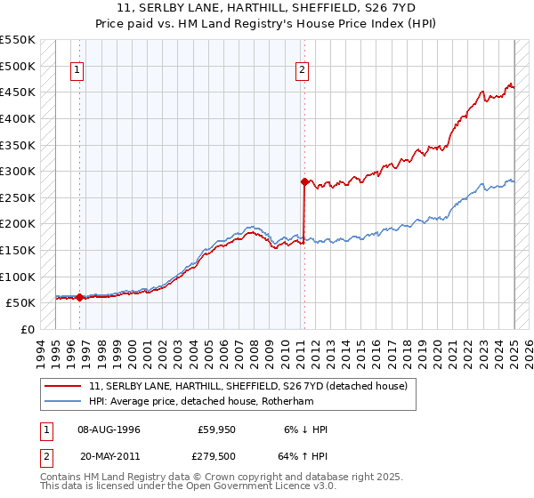 11, SERLBY LANE, HARTHILL, SHEFFIELD, S26 7YD: Price paid vs HM Land Registry's House Price Index
