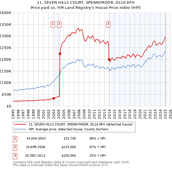 11, SEVEN HILLS COURT, SPENNYMOOR, DL16 6FH: Price paid vs HM Land Registry's House Price Index
