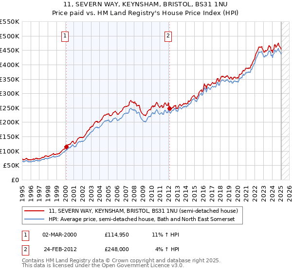 11, SEVERN WAY, KEYNSHAM, BRISTOL, BS31 1NU: Price paid vs HM Land Registry's House Price Index