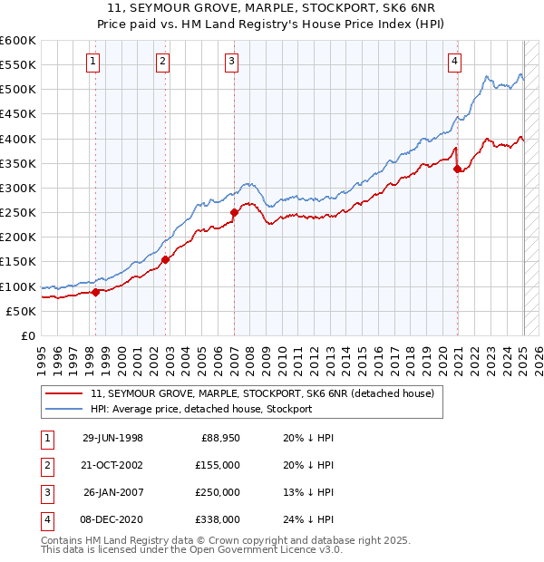 11, SEYMOUR GROVE, MARPLE, STOCKPORT, SK6 6NR: Price paid vs HM Land Registry's House Price Index