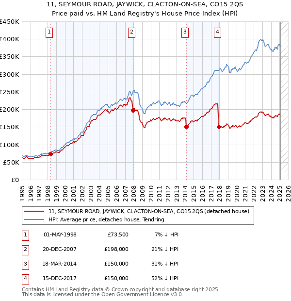 11, SEYMOUR ROAD, JAYWICK, CLACTON-ON-SEA, CO15 2QS: Price paid vs HM Land Registry's House Price Index