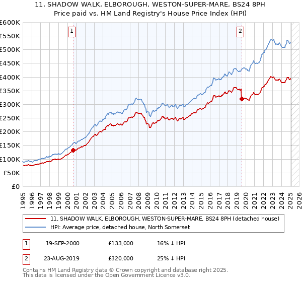 11, SHADOW WALK, ELBOROUGH, WESTON-SUPER-MARE, BS24 8PH: Price paid vs HM Land Registry's House Price Index