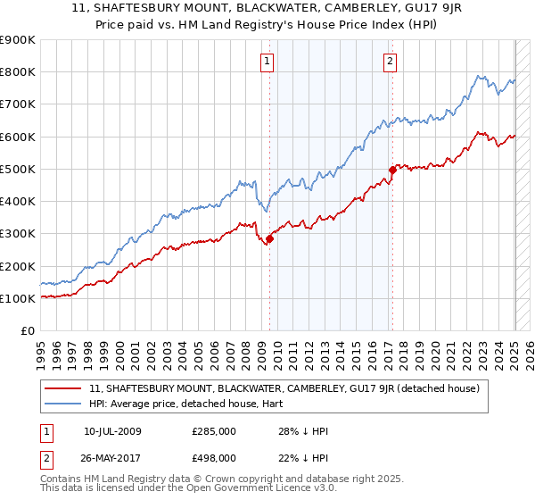 11, SHAFTESBURY MOUNT, BLACKWATER, CAMBERLEY, GU17 9JR: Price paid vs HM Land Registry's House Price Index