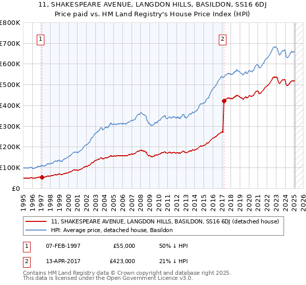 11, SHAKESPEARE AVENUE, LANGDON HILLS, BASILDON, SS16 6DJ: Price paid vs HM Land Registry's House Price Index