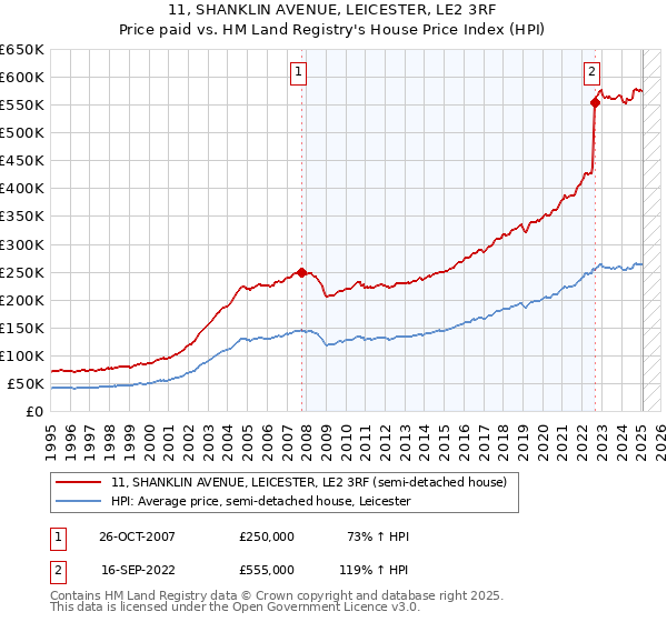 11, SHANKLIN AVENUE, LEICESTER, LE2 3RF: Price paid vs HM Land Registry's House Price Index