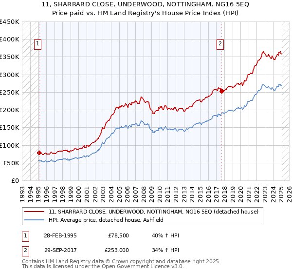 11, SHARRARD CLOSE, UNDERWOOD, NOTTINGHAM, NG16 5EQ: Price paid vs HM Land Registry's House Price Index