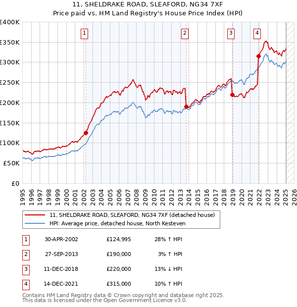11, SHELDRAKE ROAD, SLEAFORD, NG34 7XF: Price paid vs HM Land Registry's House Price Index
