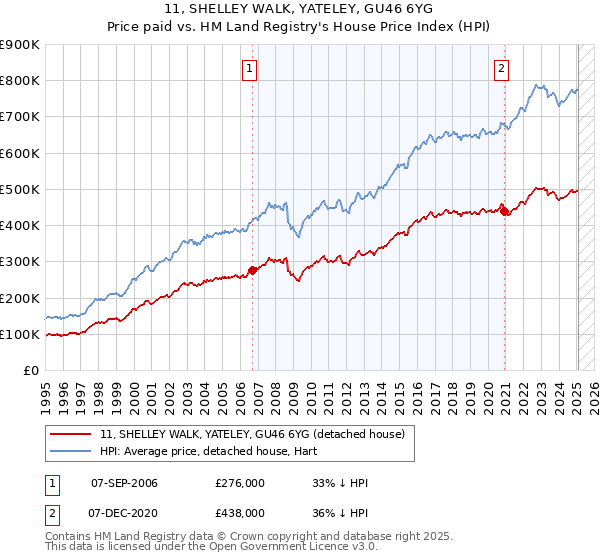 11, SHELLEY WALK, YATELEY, GU46 6YG: Price paid vs HM Land Registry's House Price Index