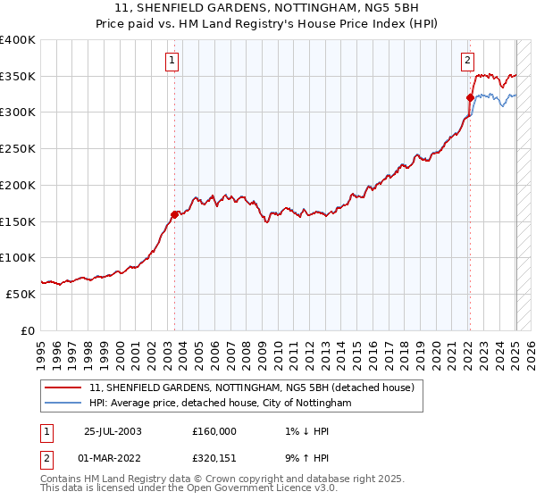 11, SHENFIELD GARDENS, NOTTINGHAM, NG5 5BH: Price paid vs HM Land Registry's House Price Index