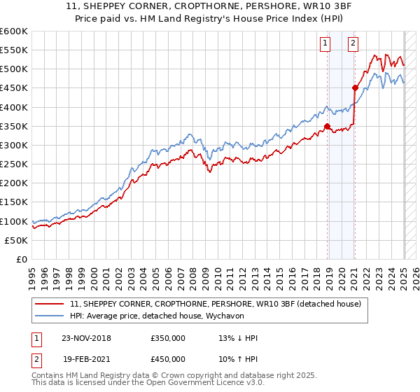 11, SHEPPEY CORNER, CROPTHORNE, PERSHORE, WR10 3BF: Price paid vs HM Land Registry's House Price Index