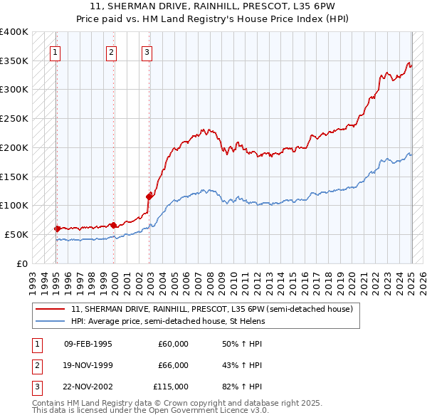 11, SHERMAN DRIVE, RAINHILL, PRESCOT, L35 6PW: Price paid vs HM Land Registry's House Price Index