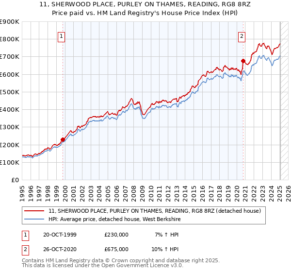 11, SHERWOOD PLACE, PURLEY ON THAMES, READING, RG8 8RZ: Price paid vs HM Land Registry's House Price Index