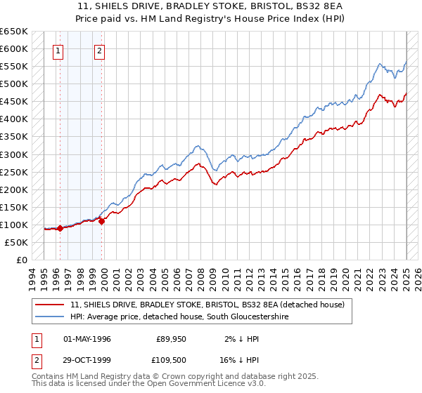 11, SHIELS DRIVE, BRADLEY STOKE, BRISTOL, BS32 8EA: Price paid vs HM Land Registry's House Price Index