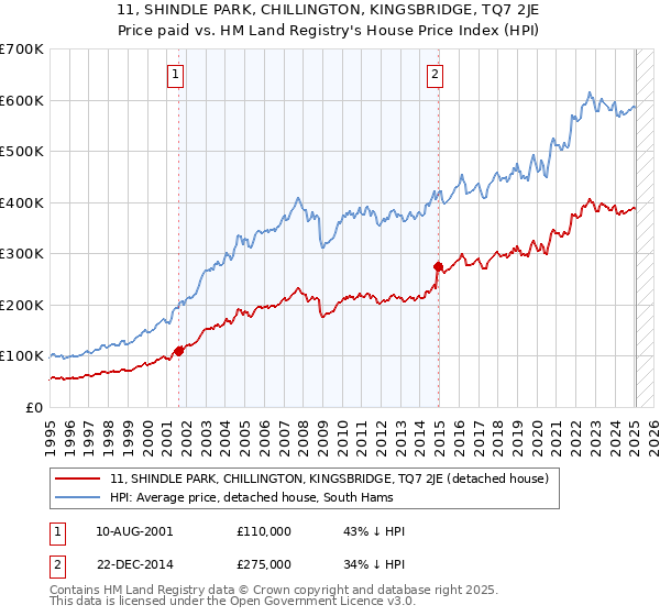 11, SHINDLE PARK, CHILLINGTON, KINGSBRIDGE, TQ7 2JE: Price paid vs HM Land Registry's House Price Index