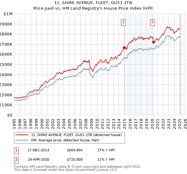 11, SHIRE AVENUE, FLEET, GU51 2TB: Price paid vs HM Land Registry's House Price Index