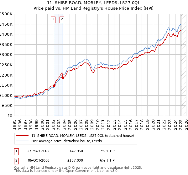 11, SHIRE ROAD, MORLEY, LEEDS, LS27 0QL: Price paid vs HM Land Registry's House Price Index