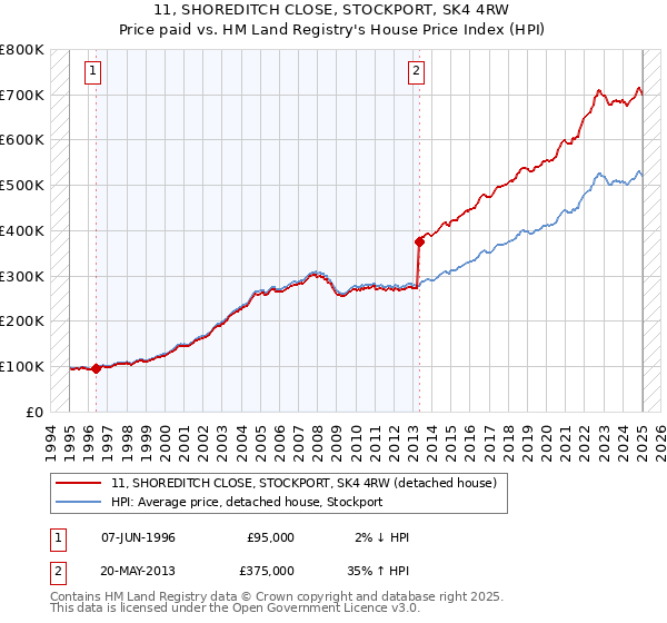 11, SHOREDITCH CLOSE, STOCKPORT, SK4 4RW: Price paid vs HM Land Registry's House Price Index