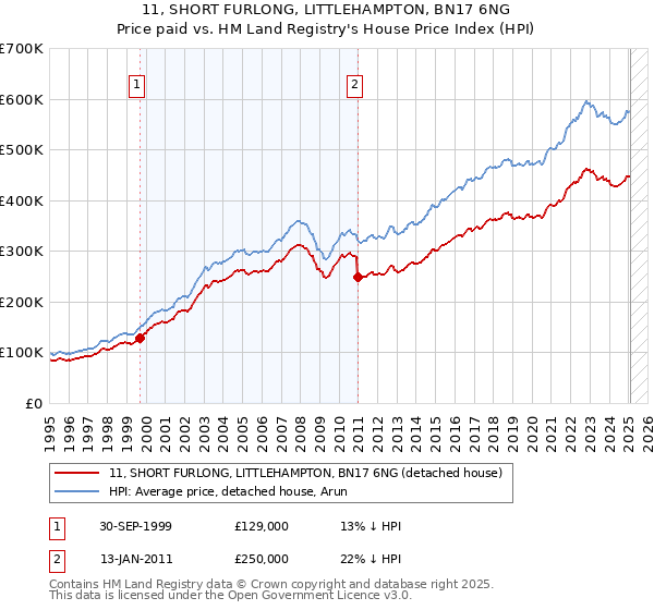 11, SHORT FURLONG, LITTLEHAMPTON, BN17 6NG: Price paid vs HM Land Registry's House Price Index