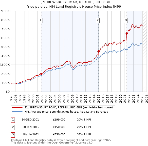 11, SHREWSBURY ROAD, REDHILL, RH1 6BH: Price paid vs HM Land Registry's House Price Index