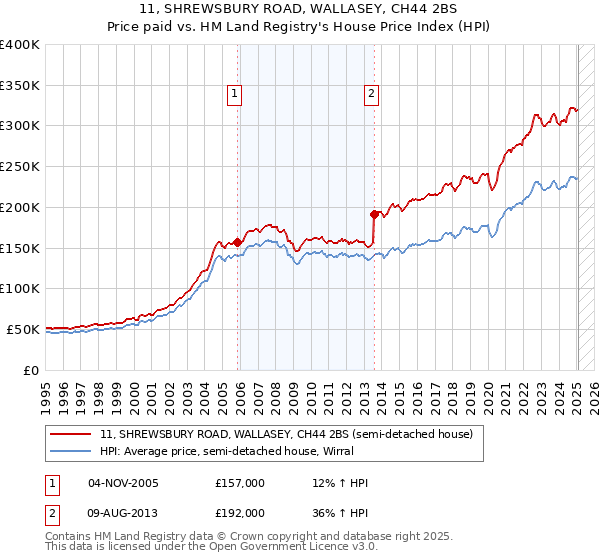11, SHREWSBURY ROAD, WALLASEY, CH44 2BS: Price paid vs HM Land Registry's House Price Index