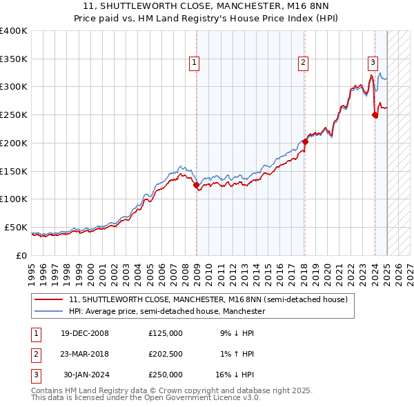 11, SHUTTLEWORTH CLOSE, MANCHESTER, M16 8NN: Price paid vs HM Land Registry's House Price Index
