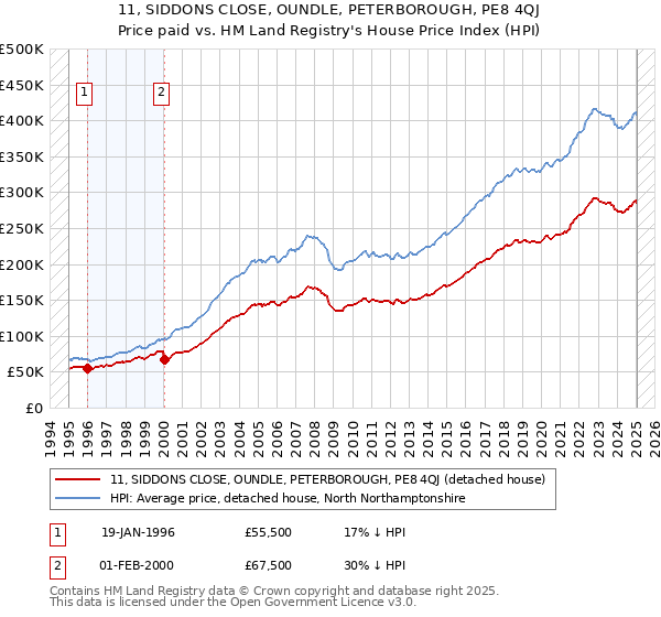 11, SIDDONS CLOSE, OUNDLE, PETERBOROUGH, PE8 4QJ: Price paid vs HM Land Registry's House Price Index
