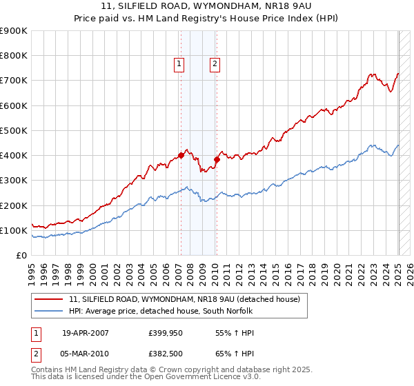 11, SILFIELD ROAD, WYMONDHAM, NR18 9AU: Price paid vs HM Land Registry's House Price Index