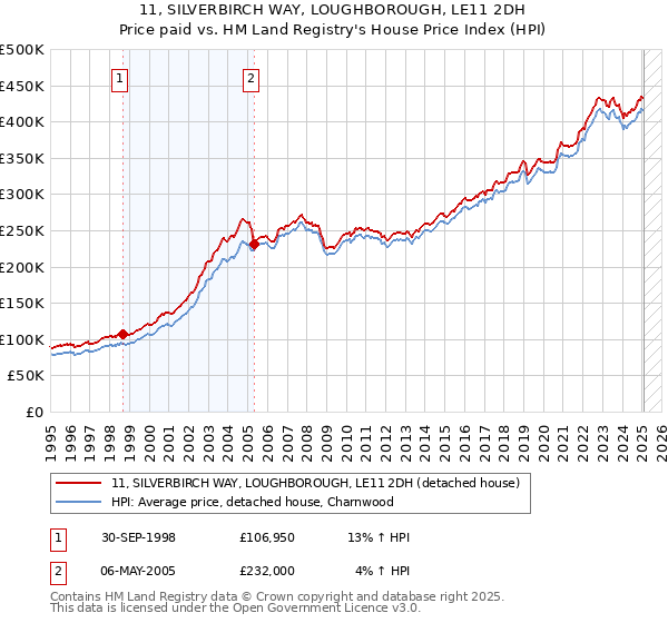 11, SILVERBIRCH WAY, LOUGHBOROUGH, LE11 2DH: Price paid vs HM Land Registry's House Price Index