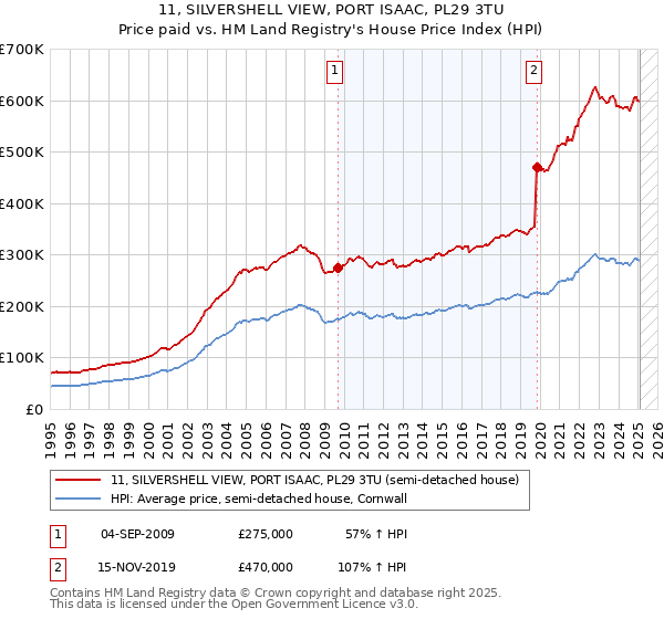 11, SILVERSHELL VIEW, PORT ISAAC, PL29 3TU: Price paid vs HM Land Registry's House Price Index