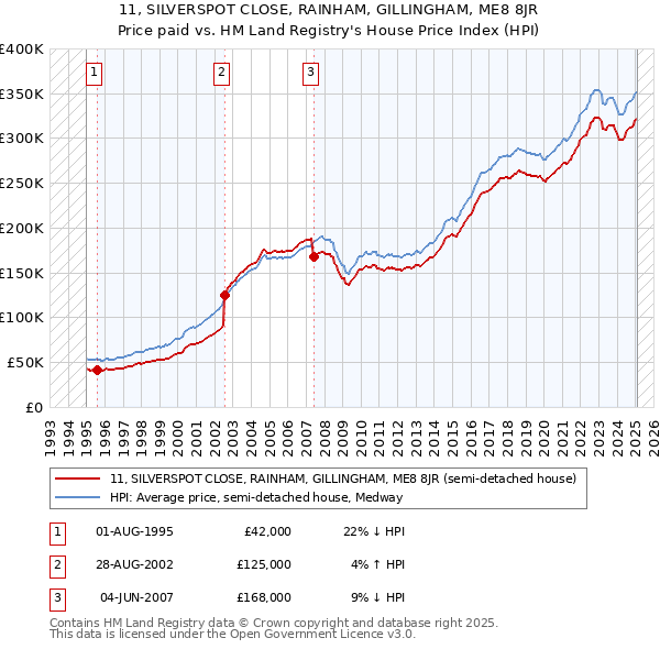 11, SILVERSPOT CLOSE, RAINHAM, GILLINGHAM, ME8 8JR: Price paid vs HM Land Registry's House Price Index